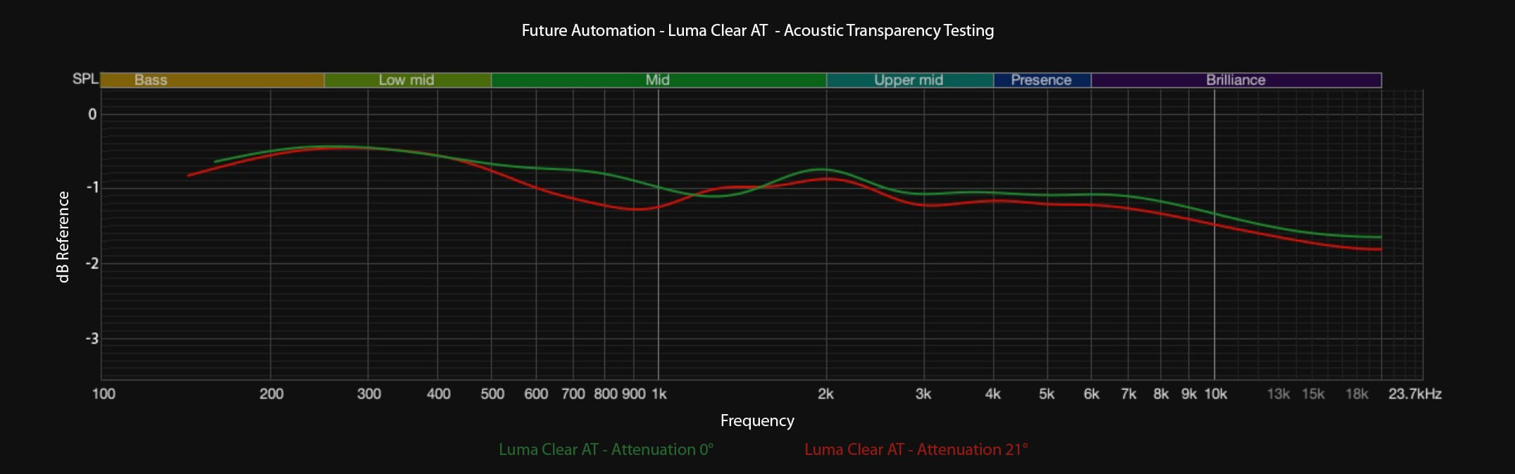 Luma Clear AT Acoustic Transparency Testing Graph