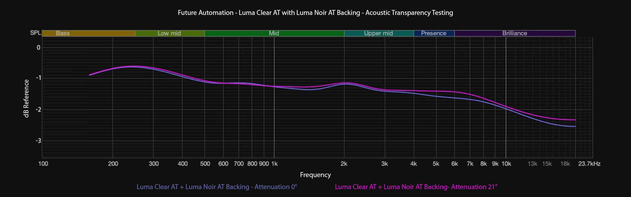 Luma Clear AT + Luma Noir AT Backing Acoustic Transparency Graph